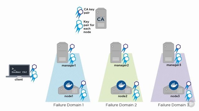 Native Docker Clustering - Securing Your Swarm Cluster Summary смотреть онлайн