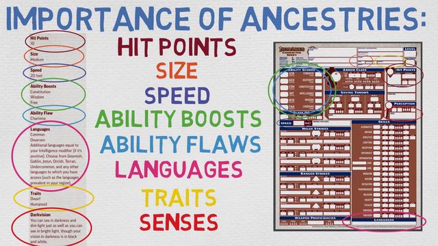 How to make a Character in Pathfinder 2E #3: Ancestries (Pathfinder 2E Character Creation) смотреть онлайн
