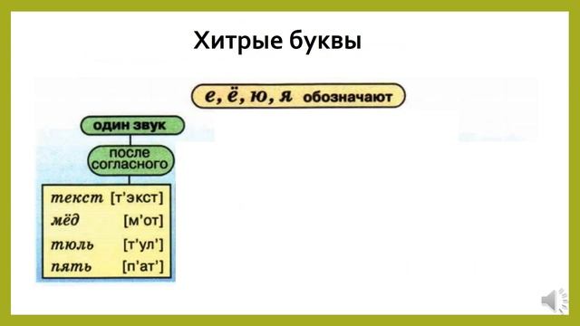 Звуки и буквы Алфавит смотреть онлайн