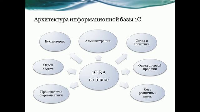 План внедрения 1С:Комплексная Автоматизация для Сети аптек смотреть онлайн