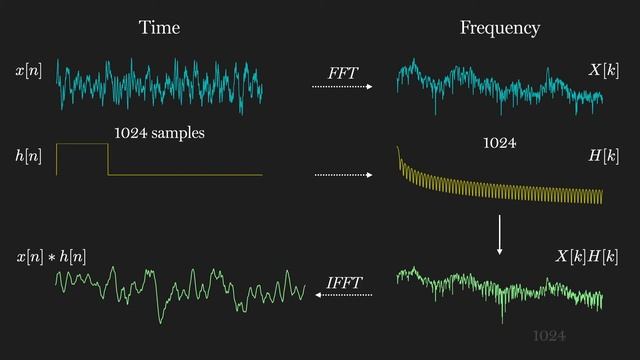 Applied DSP No. 8: Filtering via Fast Fourier Transform смотреть онлайн