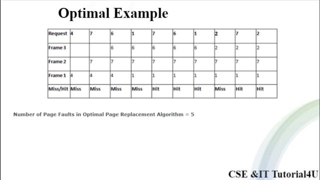 Examples of LRU ,Optimal, FIFO смотреть онлайн