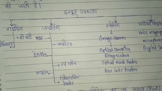 INPUT AND OUTPUT DEVICES | defination |example | explanation in hindi |hand made note смотреть онлайн