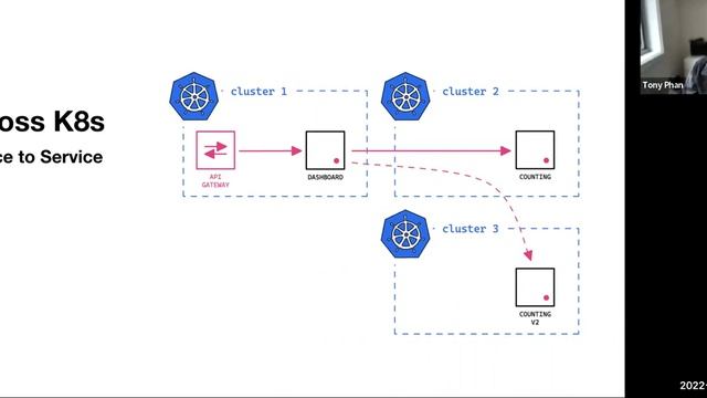 Service to Service across Kubernetes and Clouds смотреть онлайн