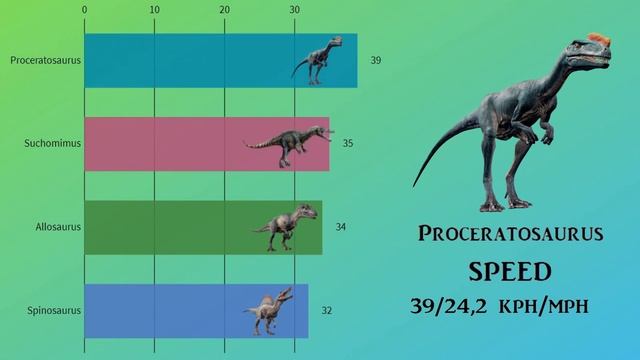 FASTEST DINOSAURS | Jurassic WORLD & PARK | Dinosaur comparison смотреть онлайн
