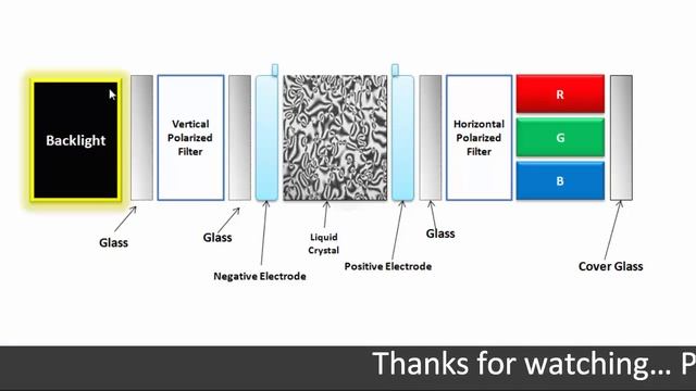 LCD Displays Explained - Construction And Working Of Liquid Crystal Display, IPS, TFT Display Hindi