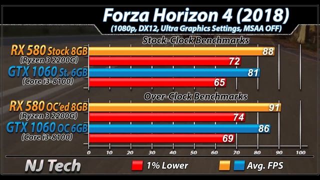 RX 580 + R3 2200G vs GTX 1060 + i3 8100 Stock and Overclock 04 03 2019 смотреть онлайн