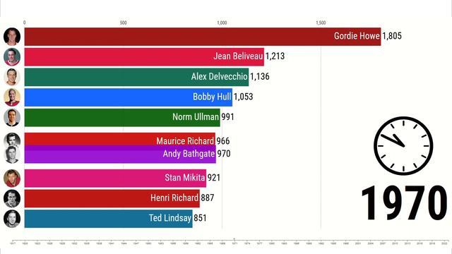 NHL ALL-TIME POINTS LEADERS 1917 - 2023 смотреть онлайн