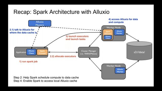 Improving Data Locality for Spark Jobs on Kubernetes Using Alluxio смотреть онлайн