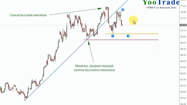Технический анализ, Урок Линия Тренда смотреть онлайн