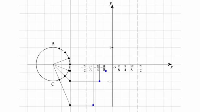 Построение графика функции y=tg x смотреть онлайн