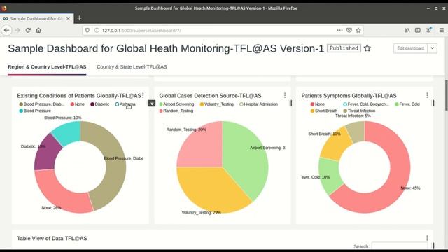 Apache Superset-Sample Dashboard for Global Health Monitoring created with Dummy Data смотреть онлайн