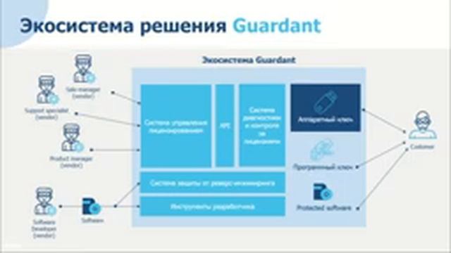 Вебинар «Апгрейд аппаратных ключей для Guardant Station» смотреть онлайн