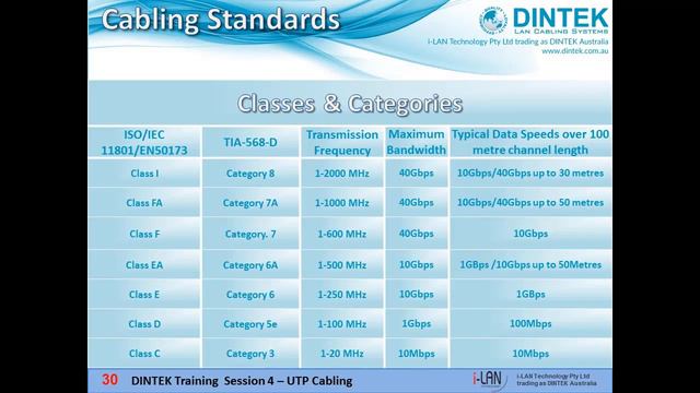 Part 4 - Introduction to Structured Cabling Principals and DINTEK Cabling Systems смотреть онлайн