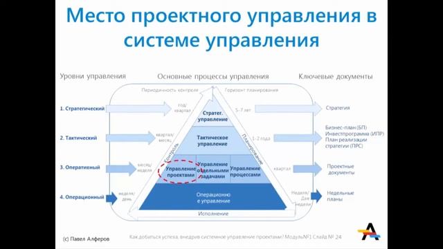 Место проектного управления в системе управления проектами