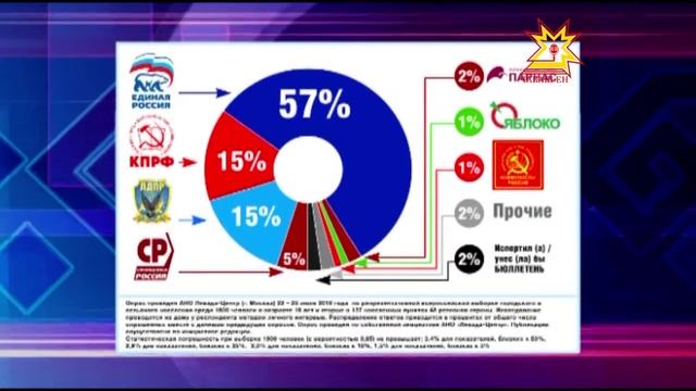 Левада-центр на своем сайте разместил результаты опроса, проведенного с 22-го по 25-е июля. смотреть онлайн