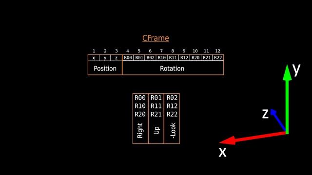 ALL YOU NEED TO KNOW ABOUT CFRAMES in Roblox Studio (Part 1) смотреть онлайн