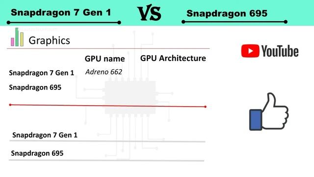 Snapdragon 7 Gen 1 Vs Snapdragon 695 | Snapdragon 695 Vs Snapdragon 7 Gen 1 | 7 Gen 1 Vs 695
