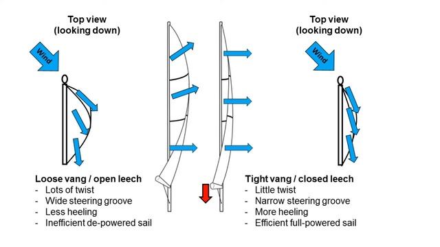 Sail Twist Explained смотреть онлайн