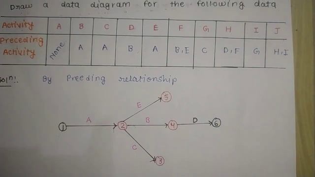 How to draw network diagram in operation research смотреть онлайн