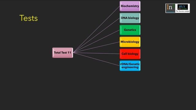 DBT JRF JNU CEEB FREE Test series online BET 20 GATB biotechnology exam date смотреть онлайн