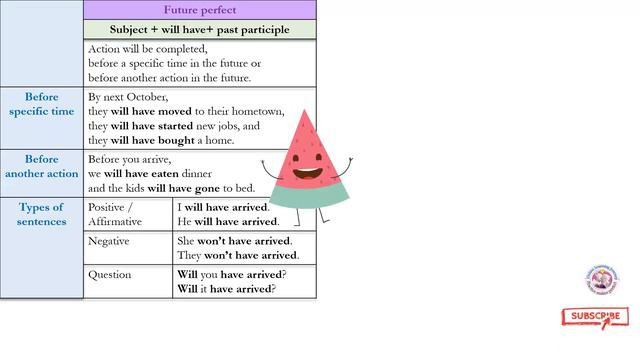 Future Perfect Tense I #english #vocabulary #grammar #studywithme #educator #education смотреть онлайн