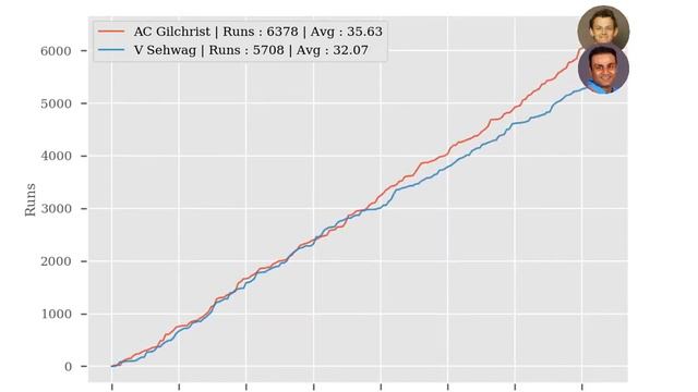 Sehwag vs Gilchrist in ODIs | Python смотреть онлайн