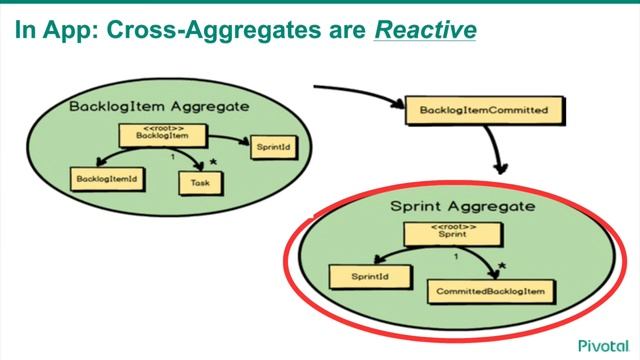 Why Domain-Driven Design and Reactive Programming? смотреть онлайн