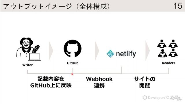 Docusaurusを使ったドキュメント管理の仕組みを構築してみる #devio2022 смотреть онлайн