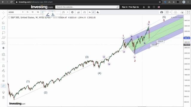 Sp500. Что будет завтра? Почему рано паниковать?