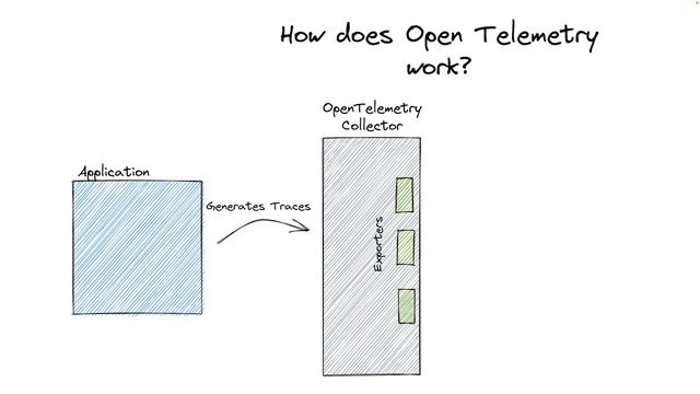 Episode 2 - How Does Open Telemetry Work? смотреть онлайн