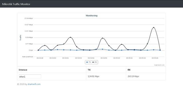 Monitoring traffic pada mikrotik dengan php dan highchart смотреть онлайн