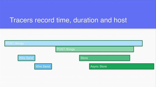 An Introduction to Distributed Tracing and Zipkin смотреть онлайн