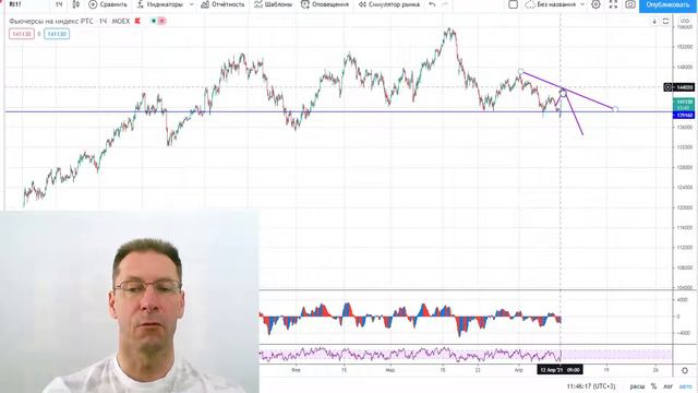 12 04 21 Технический анализ инструментов Мосбиржи