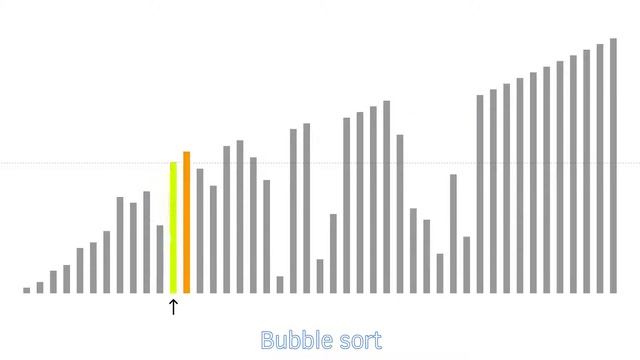 Bubble sort / Пузырьковая сортировка - анимация смотреть онлайн