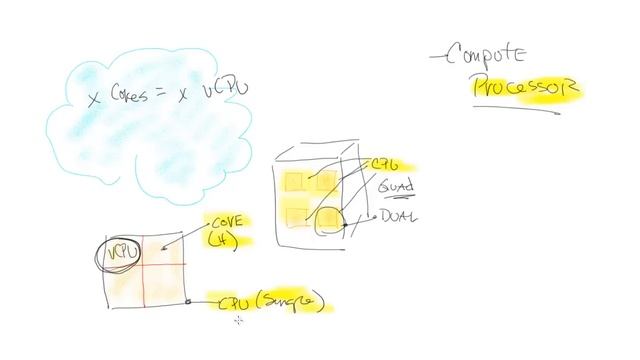 Confused? vCPUs, Virtual CPUs, Physical CPUs, Cores смотреть онлайн