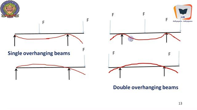 SF and BM in Beams Tutorial 1 || Dr. M A Jayaram смотреть онлайн