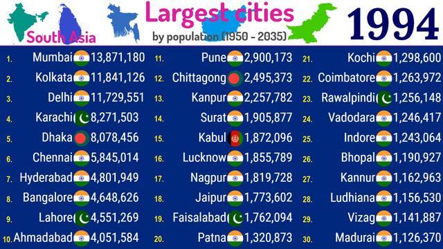 30 Largest Cities In South Asia (1950-2035) |TOP 10 Channel