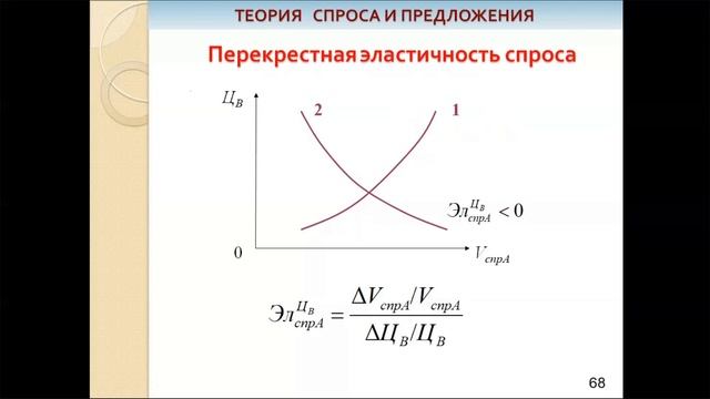 Эластичность спроса смотреть онлайн