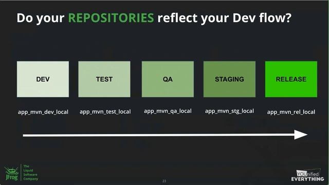 Introduction to Artifactory on the JFrog Platform смотреть онлайн
