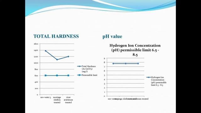 COMPARITIVE STUDY OF GROUND WATER TREATMENT USING NATURAL COAGULANT SEEDS