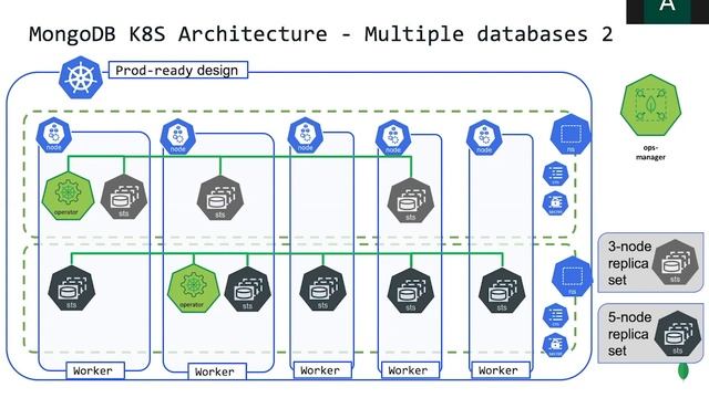 Kubernetes, MongoDB, and Your MongoDB Data Platform смотреть онлайн