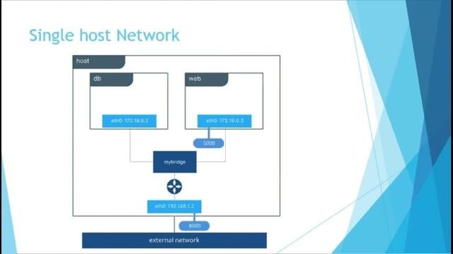 Chapter 13 Docker Networking смотреть онлайн