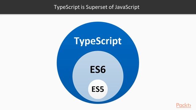 Learn Angular in 3 Hours: What is TypeScript|packtpub.com смотреть онлайн
