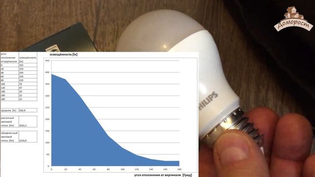 Светодиодные лампы для дома. Проверка освещения. смотреть онлайн