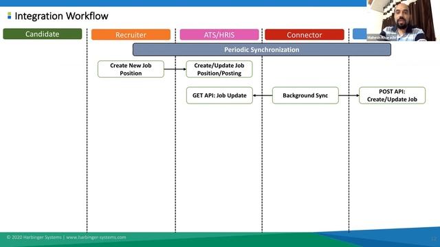 Session 4: How to Expand Your Recruitment Database with Job Board Integrations смотреть онлайн