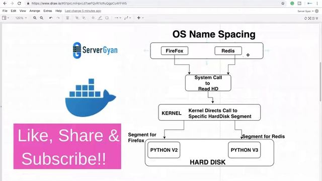 What is NameSpacing in Docker| What is Linux OS name Spacing смотреть онлайн