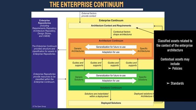 TOGAF 9.2 Standard - Part 1 Foundation Enterprise Architect | The Enterprise Continuum смотреть онлайн