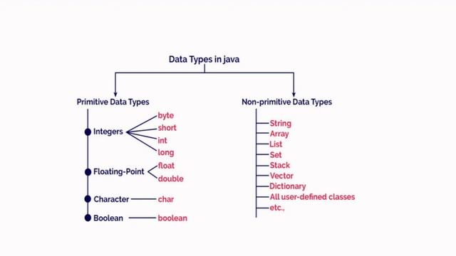 Part 4 - Core Java - Variable - Primitive Data Types (Theory) смотреть онлайн