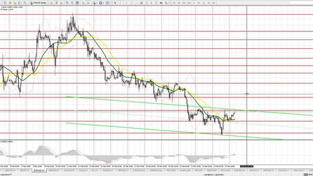 Прогноз EUR/USD 25 февраля. Бесплатные сигналы форекс смотреть онлайн